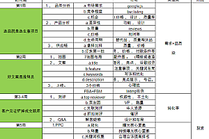 亚马逊大卖内部资料-60天爆款流程